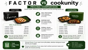 factor vs cookunity pricing comparison highlighting meal plan costs, price per serving, and overall value