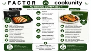 factor vs cookunity nutrition comparison featuring protein content, healthy ingredients, and balanced meal options