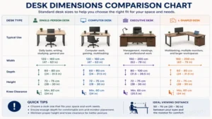 standard dimensions of a desk comparison chart with common desk types and recommended sizes